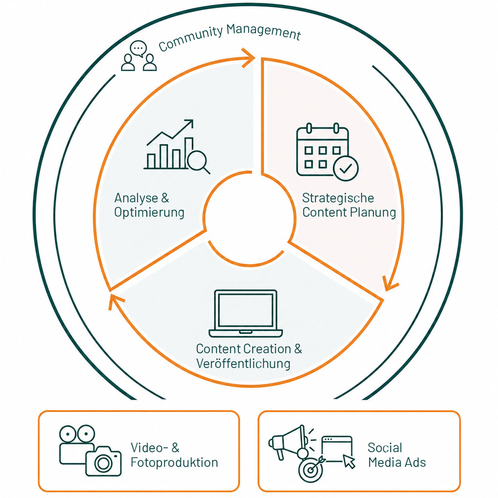 Eine Infografik veranschaulicht den Kreislauf der Social Media Betreuung: Strategische Content Planung, Content Creation und Veröffentlichung sowie Analyse und Optimierung, umschlossen von Community Management, ergänzt durch Video- und Fotoproduktion und Social Media Ads.